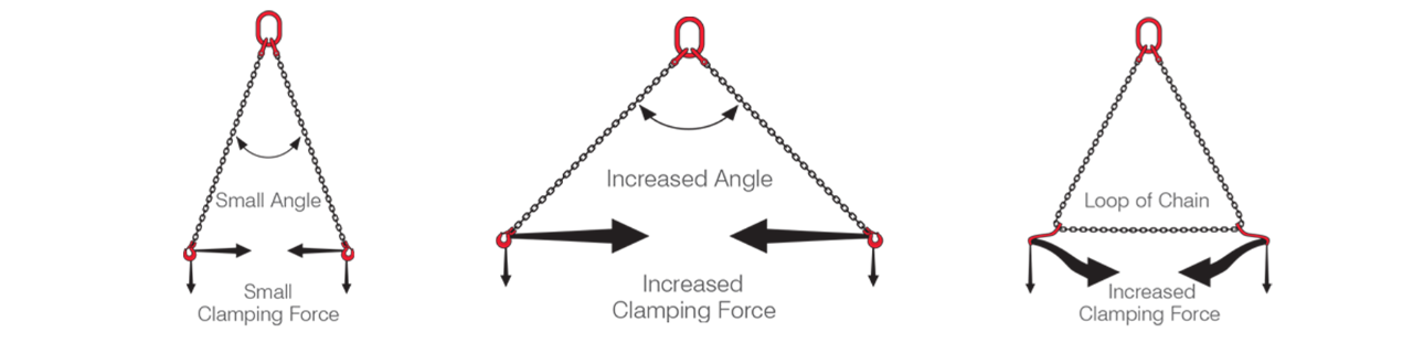 Chain sling angle diagrams to display small and increased clamping force